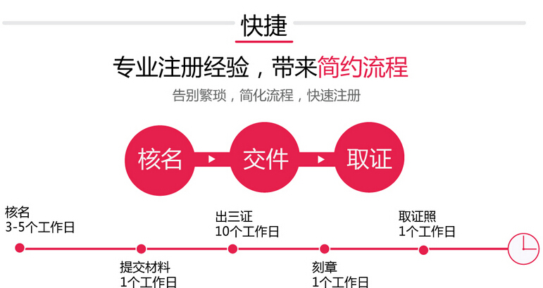 在上海注册公司大致流程，注册公司所需材料以及注册公司所需天数，多少天证照下来，一个图片就会很明白看懂