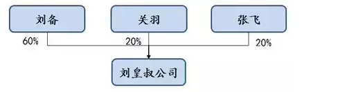 第一阶段股权结构