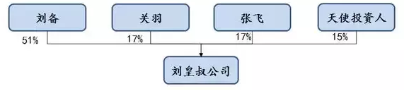 公司发展第二阶段股权结构