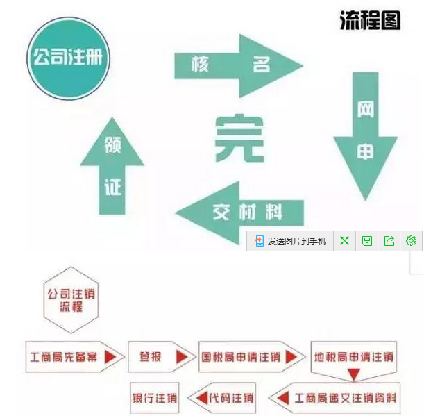 注销公司流程图