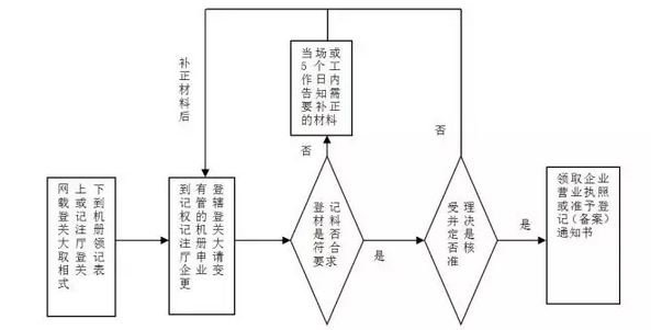 增资流程图