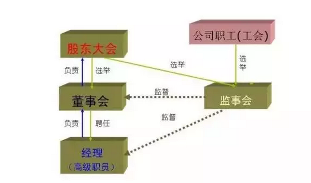 股东会、董事会、监事会的相关问题。