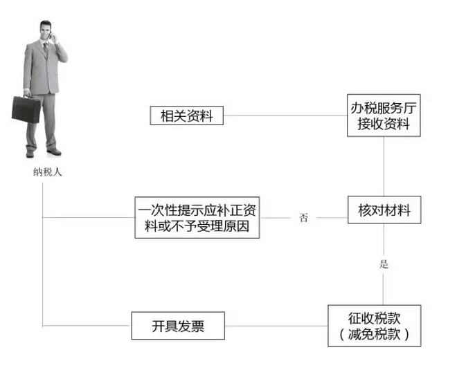 代开增值税普通发票基本流程