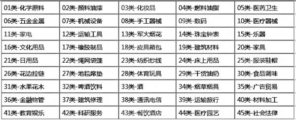食品商标注册类别大全