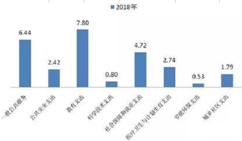 财政支出