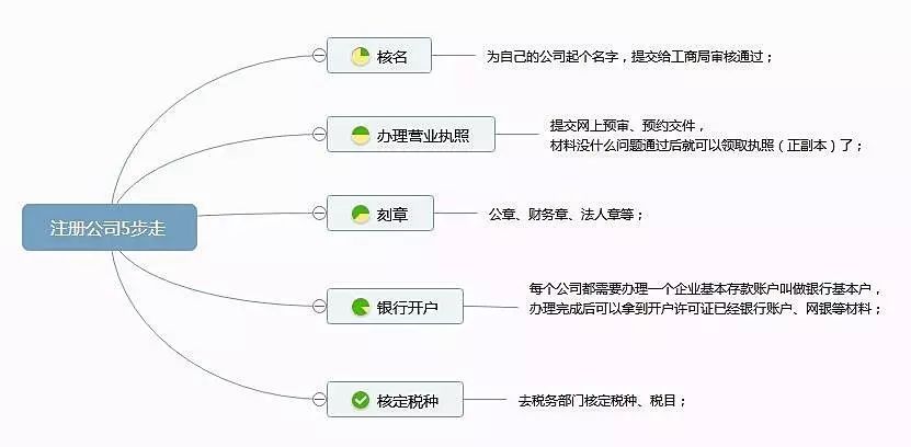 注册个体户和注册成立公司的区别