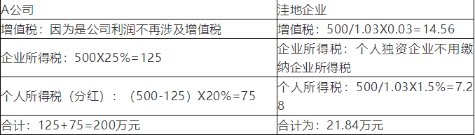 怎样充分利用个独企业合理合法大幅降低企业所得及个人所得税1