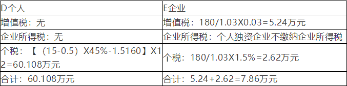 怎样充分利用个独企业合理合法大幅降低企业所得及个人所得税3