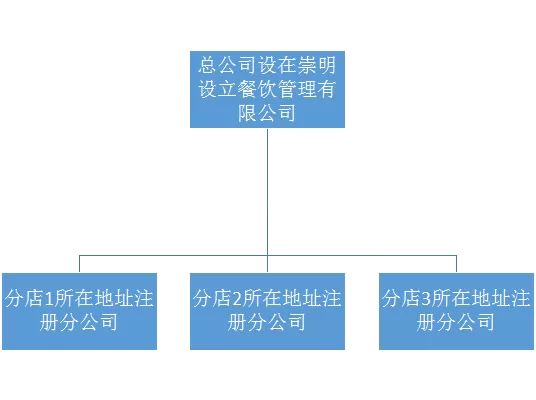 餐饮管理公司如何注册