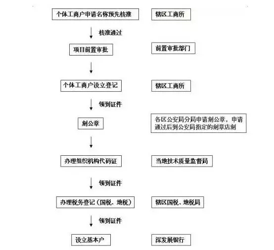 婴儿游泳馆营业执照办理流程？经营范围怎么写.webp